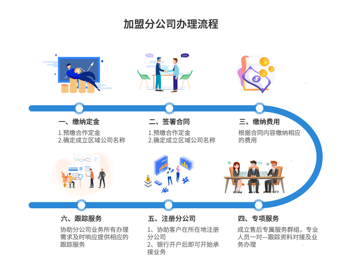 工程資質(zhì)加盟分公司流程.jpg