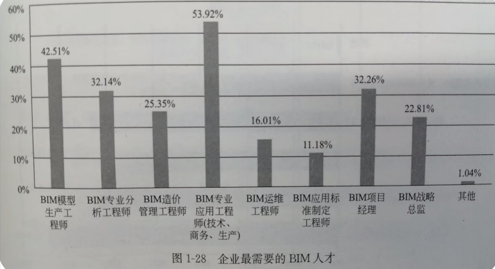BIM團隊的人才架構
