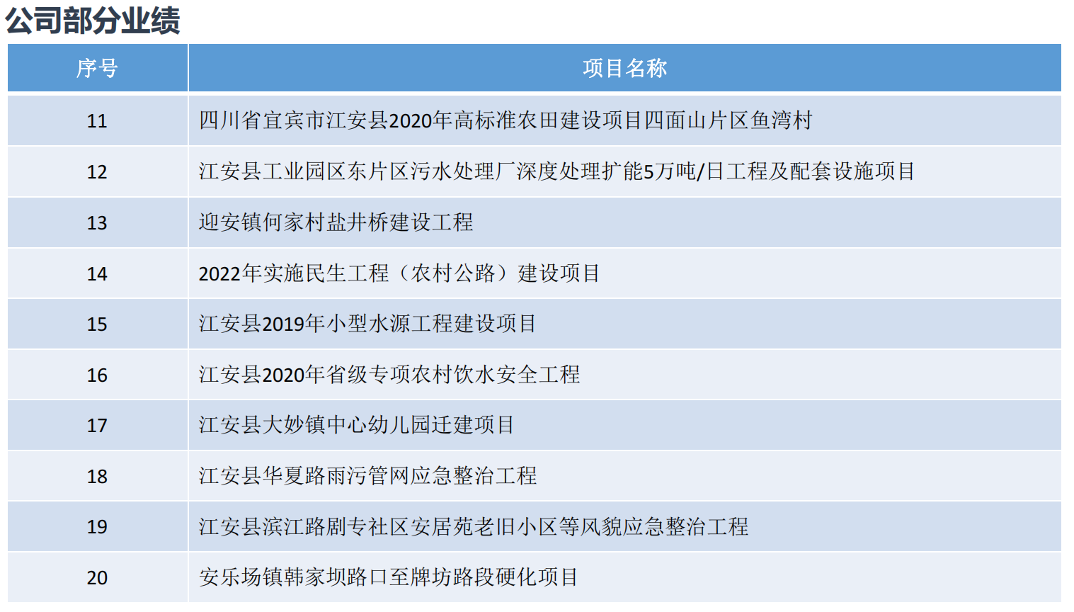 工程造價咨詢乙級、工程監理市政乙級、工程監理房屋乙級、工程監理水利水電乙級、工程監理公路乙級等多項資質