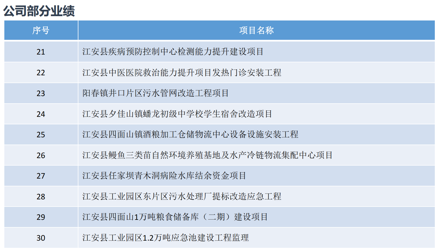 工程造價咨詢乙級、工程監理市政乙級、工程監理房屋乙級、工程監理水利水電乙級、工程監理公路乙級等多項資質