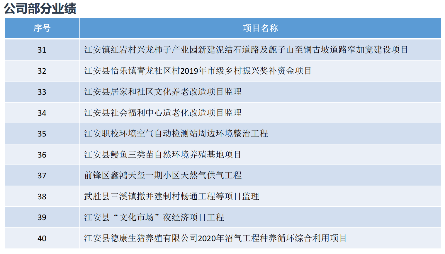 工程造價咨詢乙級、工程監理市政乙級、工程監理房屋乙級、工程監理水利水電乙級、工程監理公路乙級等多項資質
