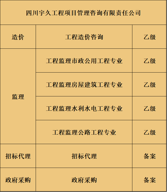 工程造價咨詢乙級、工程監理市政乙級、工程監理房屋乙級、工程監理水利水電乙級、工程監理公路乙級等多項資質