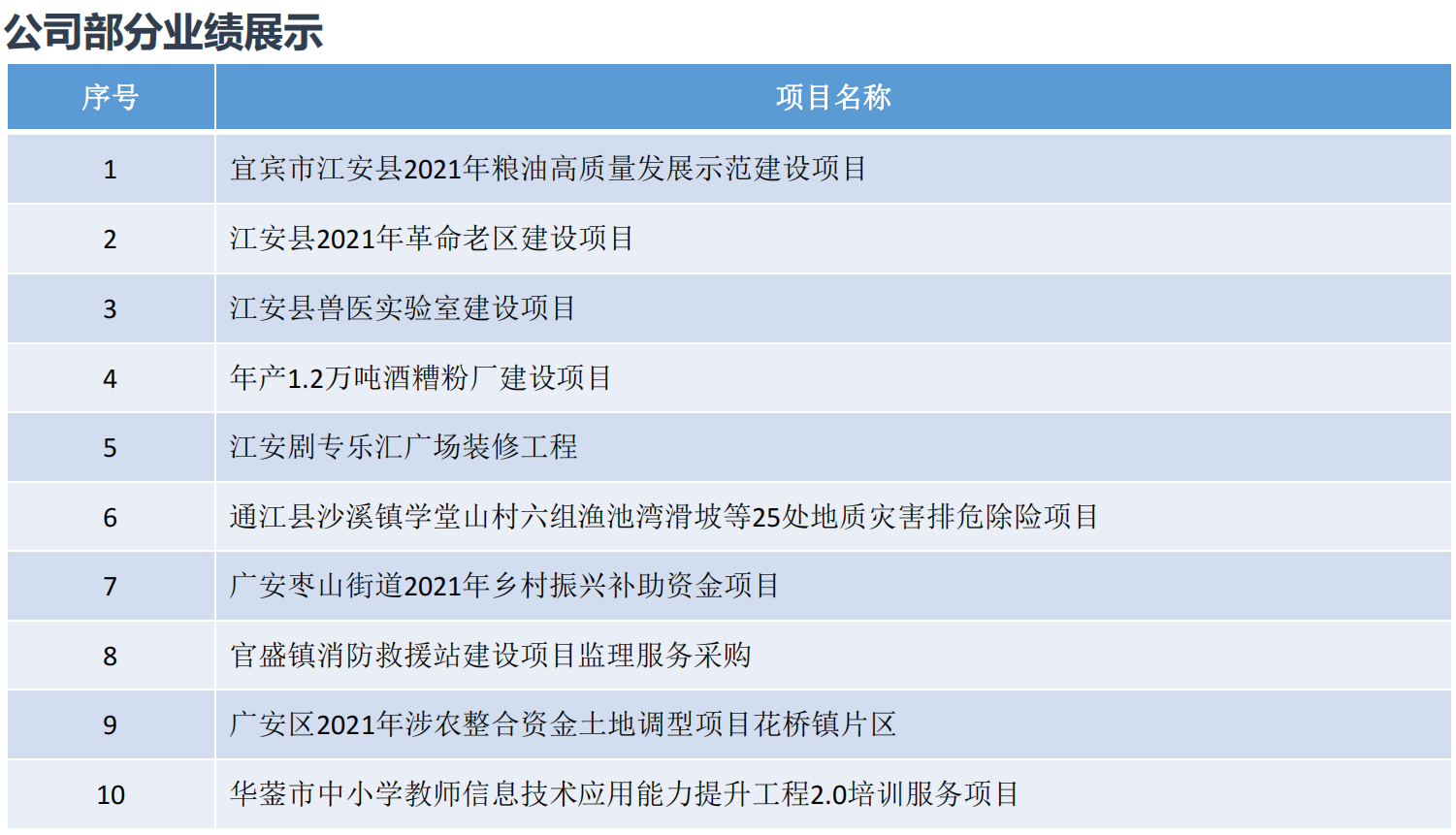 工程造價咨詢乙級、工程監理市政乙級、工程監理房屋乙級、工程監理水利水電乙級、工程監理公路乙級等多項資質